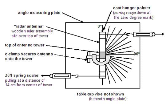 A top view drwing shows placement of angle measuring plate, coat hanger pointer, radar antenna (wooden ruler assembly), top of tower, c-clamp to secure antenna to tower, and 20N spring scales pulling at a distance of 14 cm from center of tower.