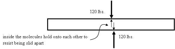 A drawing of a beam with 120 lbs of force on the beam, not quite opposing each other. Inside, molecules hold onto each other to resist being slid apart. 