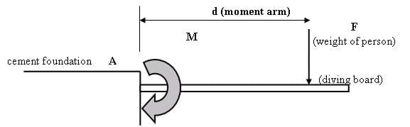A drawing shows  a horizontal beam projecting out from a concrete foundation block. Identified are: A (fixed point), F (weight of person), M (moment or turning force), d (moment arm), and arrow showing direction of force.