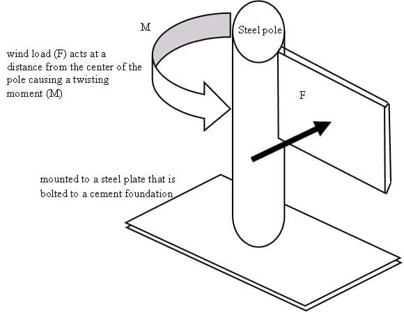 A drawing of a steel pole mounted to a steel plate that is bolted to a concrete foundation. Wind load (F) acts at a distance from the center of the pole, causing a twising moment (M).