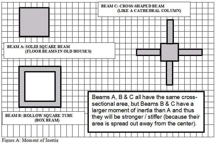 Sketches with following labels: Beam A: Solid square beam (floor beams in old houses). Beam B: Hollow square tube (box beam). Beam C: Cross-shaped beam (like a cathedral column). Beams A, B & C all have the same cross-sectional area, but beams B & C have a larger moment of inertia than A and thus they are stronger/stiffer (because their area is spread out, away from the center).