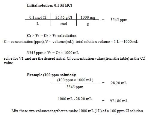 From initial solution of 0.1 M HCl, we determine the chlorine concentration in ppm because 0.1 M HCl means 0.1 mole of chlorine per liter of solution. Multiply this by the chlorine molecular weight (35.45 g per mole); then multiply this answer by 1000 mg per gram, to convert units to mg per liter. (mg per liter = ppm) The calculation yields 3545 ppm, our initial concentration. To obtain a concentration of 100 ppm, use the equation: Concentration 1 x Volume 1 = Concentration 2 x Volume 2 to determine how much water to add to our solution to yield 100 ppm chlorine. Use 3545 ppm for Concentration 1, 100 ppm for Concentration 2, 1000 ml for Vol 2 and solve algebraically for Vol 1. The result: Vol 1 = 28.20 ml, tells us we need 28.20 ml of our original solution, with the remainder of the 1000 ml as water. Finally, 1000 ml minus 28.20 ml = 971.80 ml, the vol of water to add to our initial solution of 0.1 M HCl to create 1000 ml of a 100 ppm chlorine solution.
