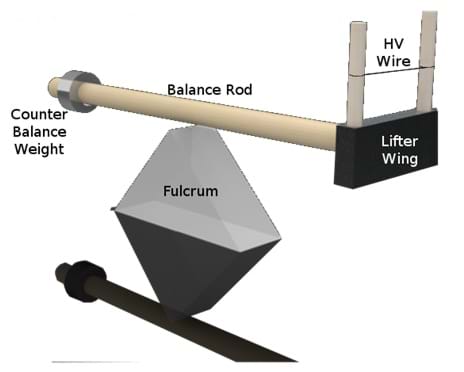A diagram shows a portion of lifter wing attached to a rod that is balance on a fulcrum. A weight on the opposite side of the lifter wing balances the mechanism.