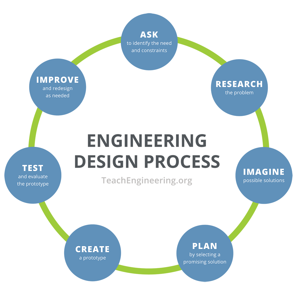 Engineering Design Process Teachengineering