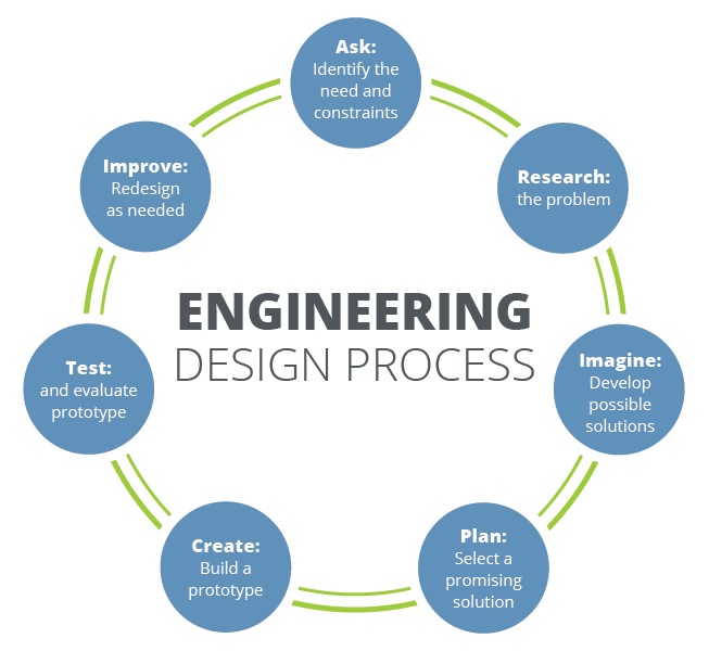Savelson, Eric - 6th Grade / Engineering Design Process