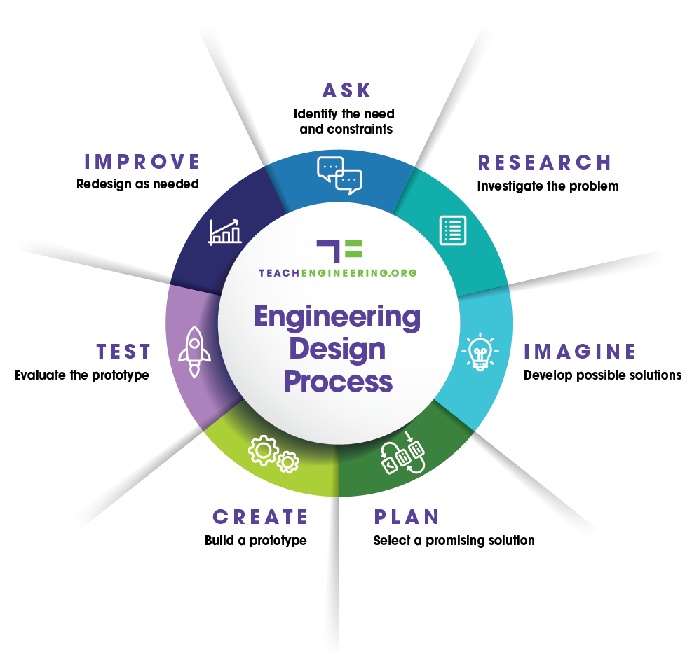 Engineering Design Process Graphic