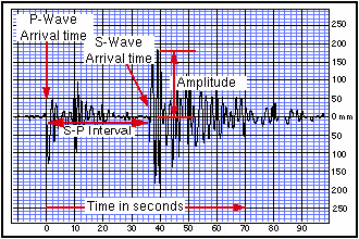 How is an earthquake epicenter located, and how is its magnitude determined?