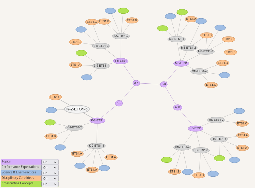 NGSS Visualization Graph