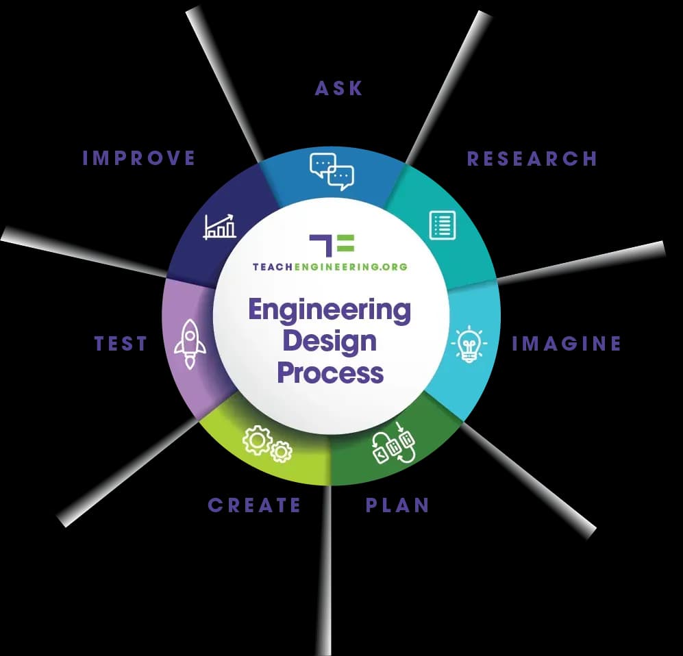 The Engineering Design Process.