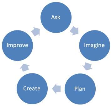 Diagram of five blue circles arranged in a circle with arrows pointing to the next circle with the following words in the circles: ask, imagine, plan, create, improve.