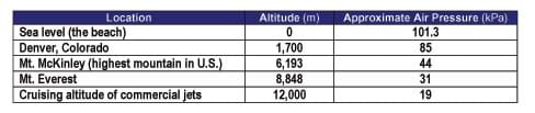 A table provides the altitude and approximate air pressure for five locations: sea level, Denver, Mt. McKinley, Mt. Everest and jet cruising altitude. A table provides the altitude and approximate air pressure for five locations: sea level, Denver, Mt. McKinley, Mt. Everest and jet cruising altitude.
