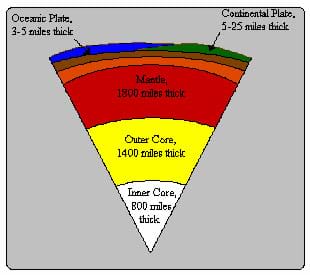 model clay globe diagram and miles of the Earth the of showing different layers the