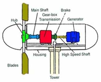 Figure 1. A picture of the internal structure of a wind turbine. The 