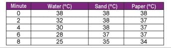 Temperatures data for water, sand and paper taken at five different times.