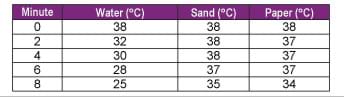 Temperatures data for water, sand and paper taken at five different times. Temperatures data for water, sand and paper taken at five different times.