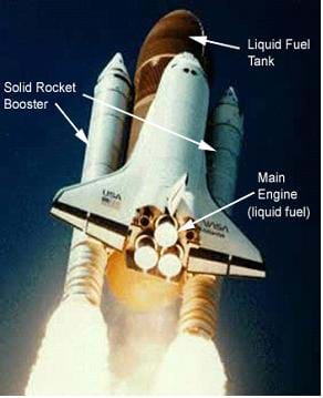 Photo of the space shuttle during launch, showing the two white solid rocket boosters, three main engines, and red liquid fuel tank.