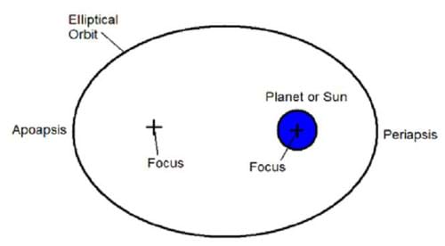 A drawing of an elliptical orbit showing the foci, periapsis and apoapsis.