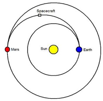 A drawing of an elliptical transfer orbit from Earth to Mars. On the ellipse, Earth is the periapsis, Mars is the apoapsis and the Sun is one of the foci.