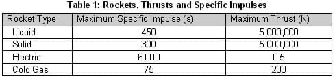 A table lists maximum specific impulses and maximum thrust for liquid, solid, electric and cold gas rocket types. A table lists maximum specific impulses and maximum thrust for liquid, solid, electric and cold gas rocket types.