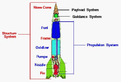 Drawing shows labeled parts for structure system (nose cone, frame, fins), payload system, guidance system, propulsion system (fuel, oxidizer, pumps, nozzle).
