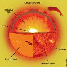 A diagram of the Sun.