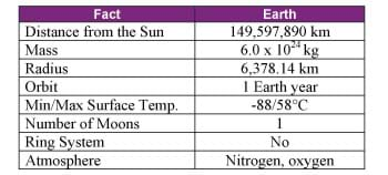 Distance from the Sun, mass, radius, orbit, min/max surface temperature, number of moons, ring system and atmosphere elements.