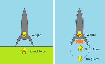 Diagram shows forces on a rocket just before and after liftoff.