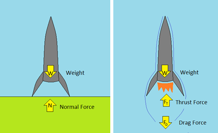 Diagram shows forces on a rocket just before and after liftoff. Diagram shows forces on a rocket just before and after liftoff.