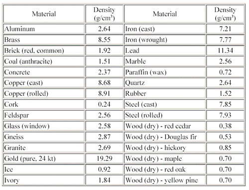 Density Chart G Ml