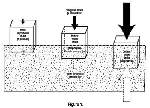 What Floats Your Boat? - Lesson - www.TeachEngineering.org