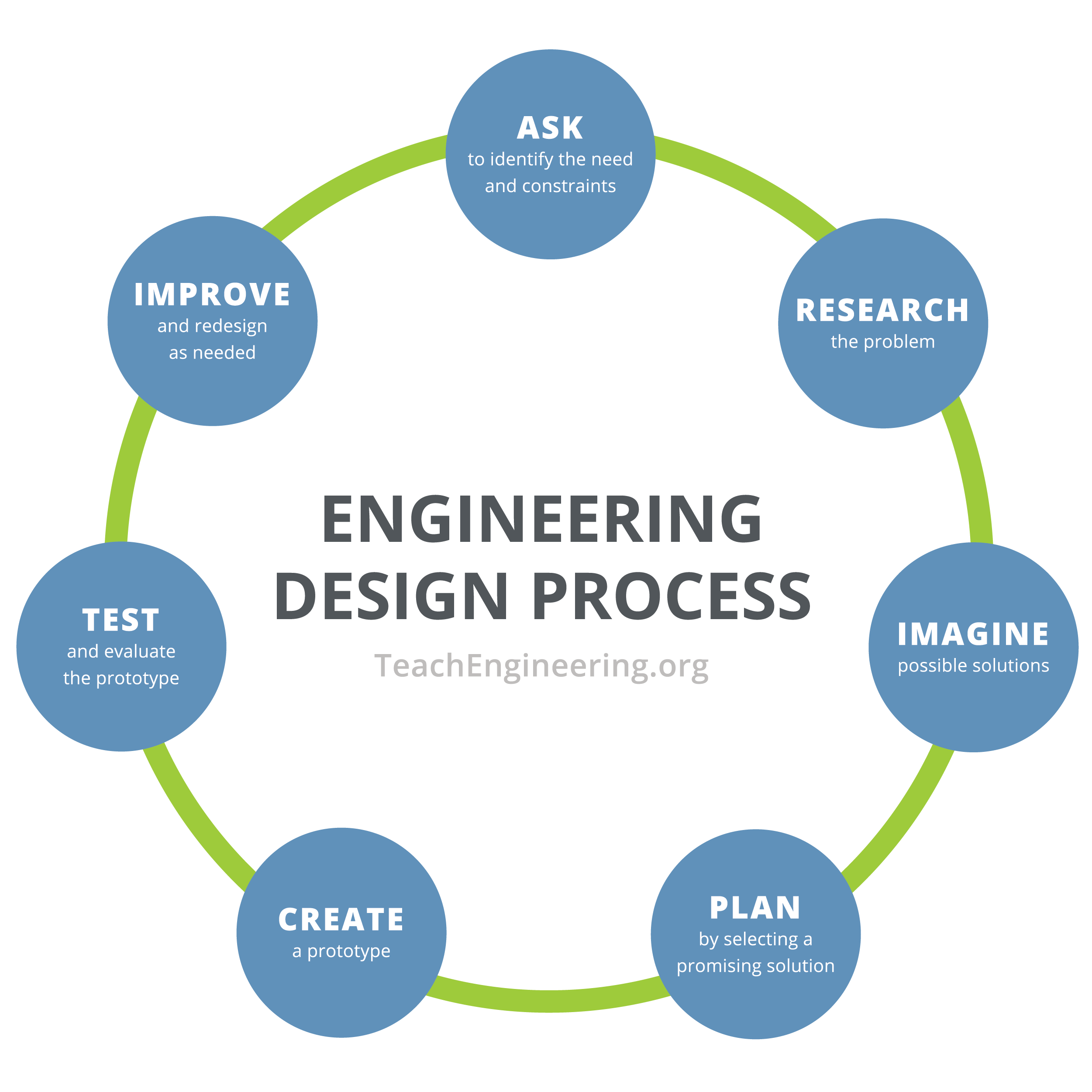 A circular diagram shows seven steps: 1) ask: identify the need & constraints, 2) research the problem, 3) imagine: develop possible solutions, 4) plan: select a promising solution, 5) create: build a prototype, 6) test and evaluate prototype, 7) improve: redesign as needed, step 1.