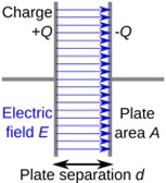 A schematic of a capacitor is shown. There are two plates represented as lines oriented vertically. They are connected to a wire on their left and right side, respectively, but do not touch. The left plate has +Q charge representing a buildup of positive charge, while the right plate has –Q, representing a buildup of negative charge. In between the two plate lines, there are arrows representing the electric field traveling between the plates. Each plate has a given area represented by A and a given separation, represented by d. 