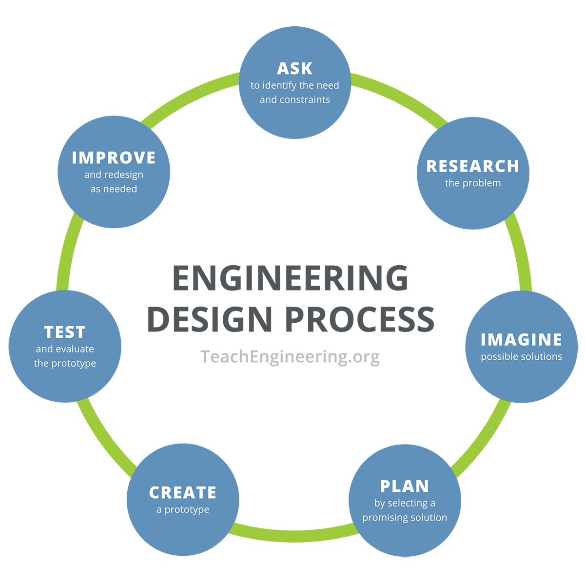 A diagram showing the steps of the Engineering Design Process. 