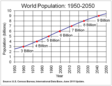 World Population Growth from 1950 projected to 2050.
