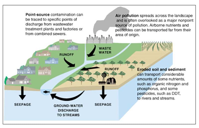 Illustration of Pollution Sources.