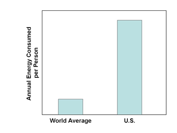 A bar graph of the average annual energy consumed per person shows a bar for US citizens that is six times higher than the bar for the average of the rest of the world.