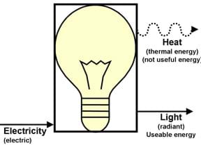 A drawing of a light bulb with electricity flowing in and heat and light flowing out 