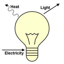 A cartoon drawing of a light bulb with electricity flowing in and heat and light flowing out 