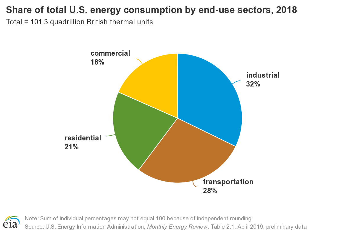 Pie charts show the relative amount of energy consumed by buildings (residential and commercial), transportation and industries. These sectors consume 21%, 18%, 28% and 37% of the US total, respectively. 