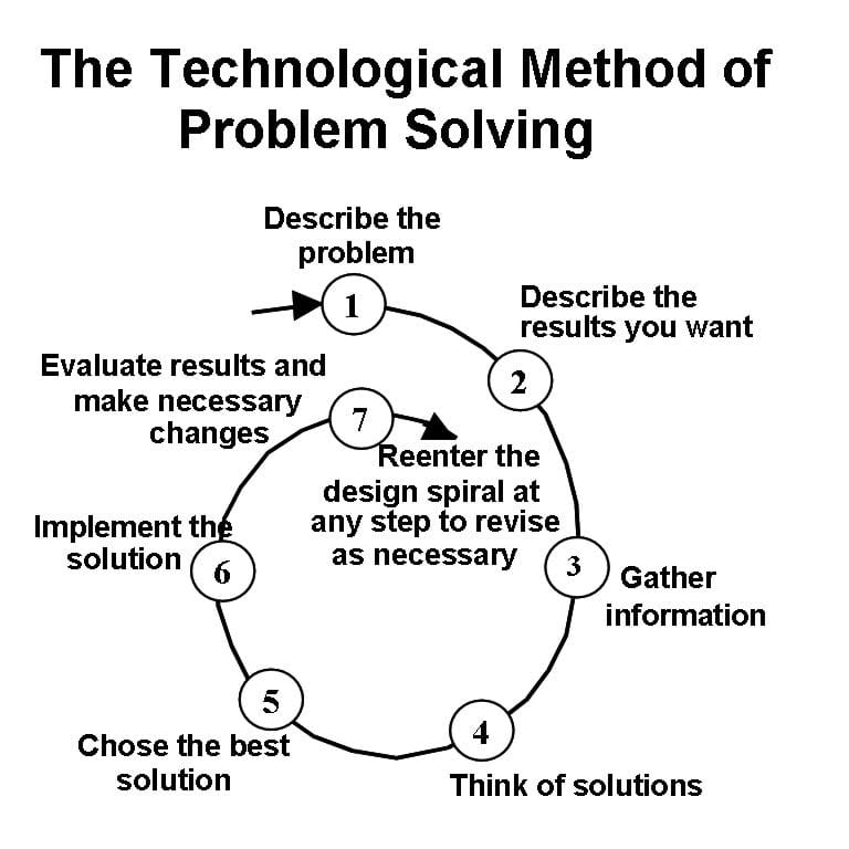 1) Describe the problem, 2) describe the results you want, 3) gather information, 4) think of solutions, 5) choose the best solution, 6) implement the solution, 7) evaluate results and make necessary changes. Reenter the design spiral at any step to revise as necessary.