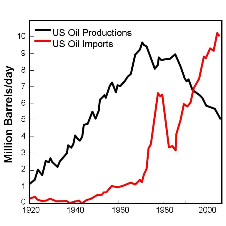 Two lines on a graph show US oil production and oil imports, 1920-2006. Oil production peaked in the 1970s and has been declining since. Other than a dip in the 1980s, oil imports continue to rise. 