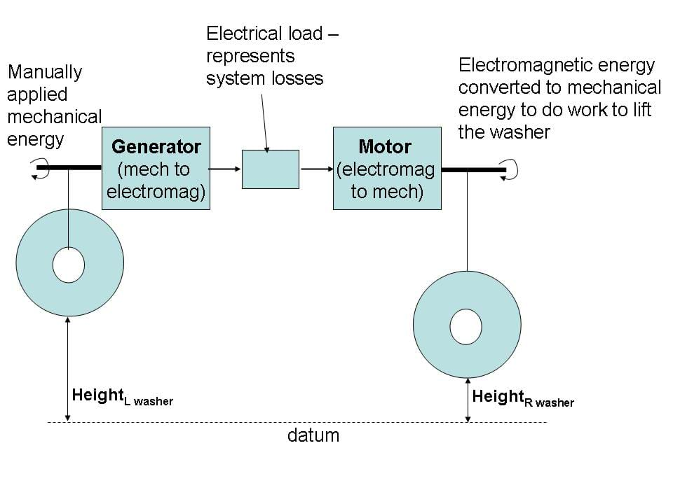 Schematic diagram of the final washer position in the efficiency experiment.  Both washers are in their final position. The right washer did not rise as far as the left washer. 