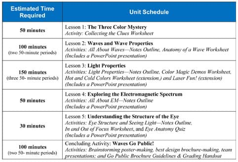 Two columns: Estimated Time Required, Unit Schedule. Lesson 1: The Three Color Mystery (50 minutes), Lesson 2: Waves and Wave Properties (100 minutes), Lesson 3: Light Properties (150 minutes), Lesson 4: Exploring the Electromagnetic Spectrum (50 minutes), Lesson 5: Understanding the Structure of the Eye (30 minutes) and the concluding activity: Waves Go Public! (100 minutes).