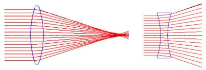 Side view drawings show 17 horizontal lines (left) passing through an oval-shaped lens, at which point the top lines bend down and the bottom lines bend up, meeting at a later point, and (right) passing through a concave lens, at which point the lines all spread further apart from each other.