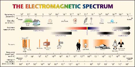 Electromagnetic Spectrum Chart Worksheet