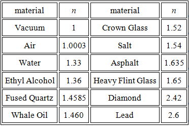 Table showing Refractive the index (n) for a variety of materials. 