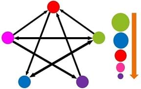 A red, pink, blue, purple and green circle are connected with 7 arrows. The red is connected to the blue. The pink is connected to the red, green and purple. The blue is connected to the green. The purple is connected to the red. The green is connected to the red, pink, and blue. Green is the largest, then blue, then red, then pink, then purple.