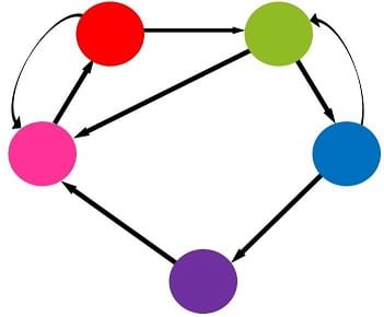 A red, pink, purple, blue and green circle are attached with 8 arrows. The red is connected to the green and pink. The pink is connected to the red. Purple is connected to the pink. Blue is connected to the purple and green. Green is connected to the pink.