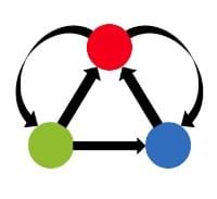 A red, blue and green circle are connected with 5 arrows. The red circle is connected to the green and blue circles, the blue circle is connected to the red circle and the green circle is connected to the red and blue circles.