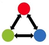 A red, blue and green circle are connected by 6 arrows. The red and blue circle are both connected, the red and green are both connected and the green and blue are both connected.
